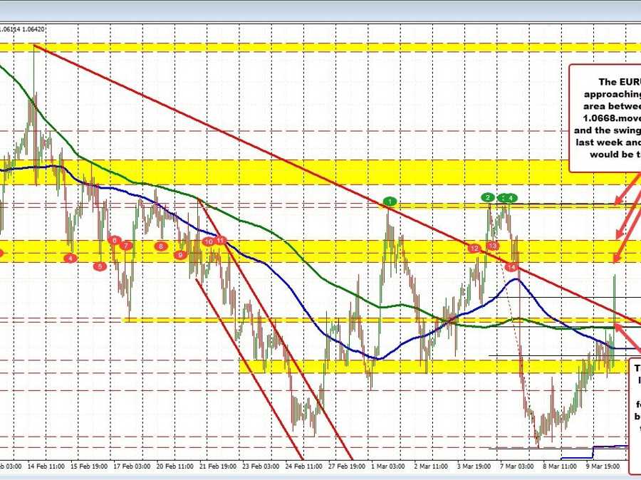 EURUSD trades to a new session high as yields tumble | Forexlive EURUSD trades to a new session high as yields tumble | Forexlive