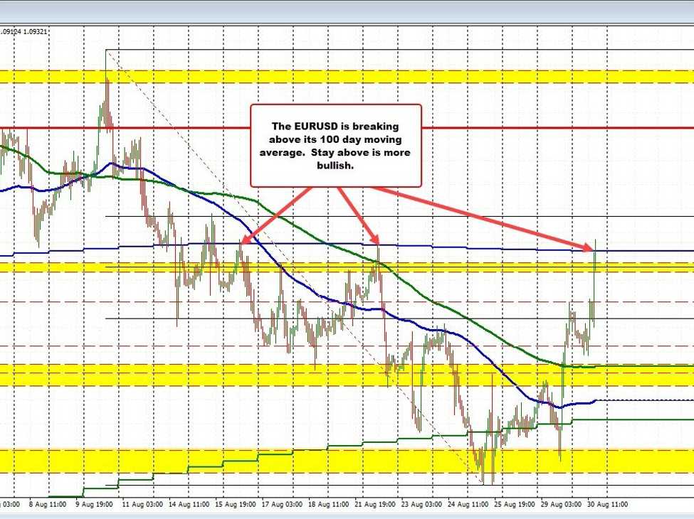 EURUSD trades above its 100 day moving average at 1.09258 | Forexlive EURUSD trades above its 100 day moving average at 1.09258 | Forexlive