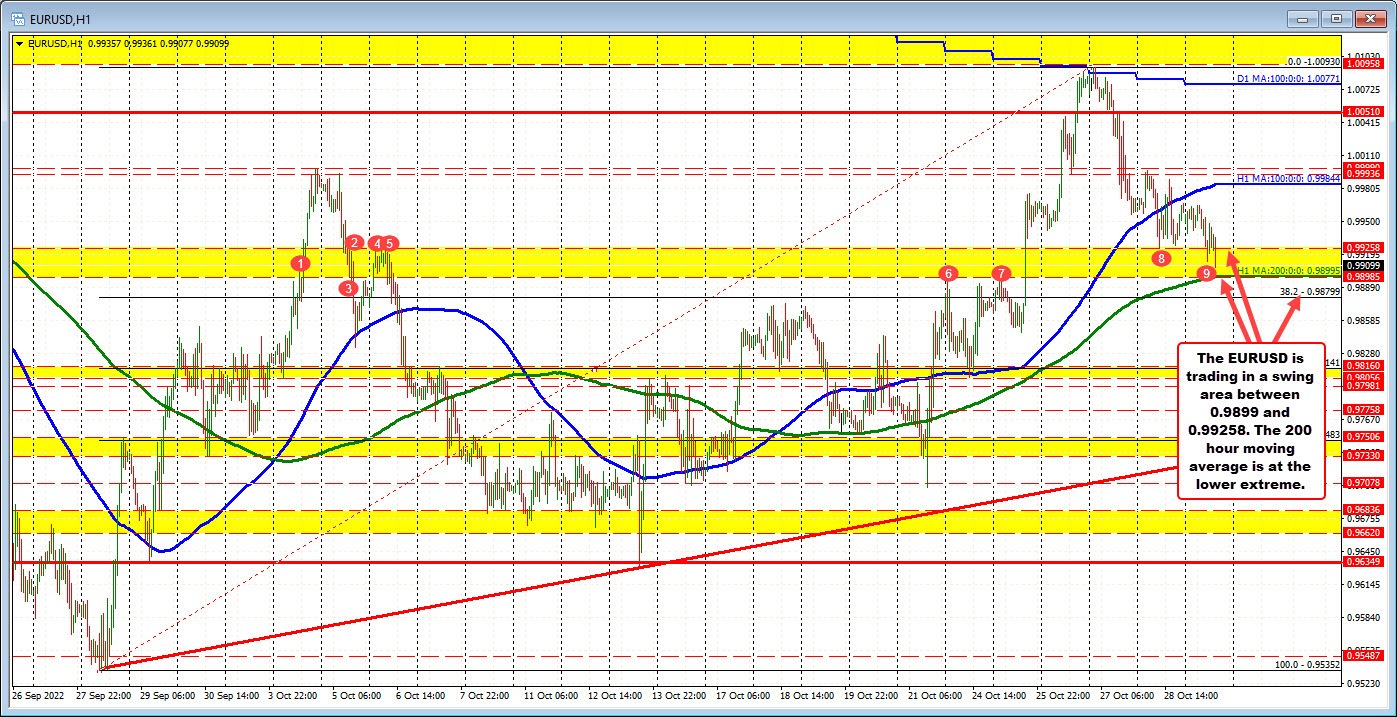 EURUSD