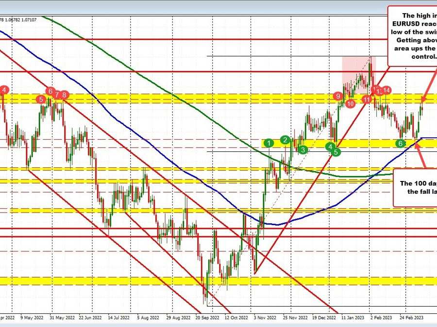 EURUSD keeps a lid on the topside against the low of a swing area on the daily chart | Forexlive EURUSD keeps a lid on the topside against the low of a swing area on the daily chart | Forexlive