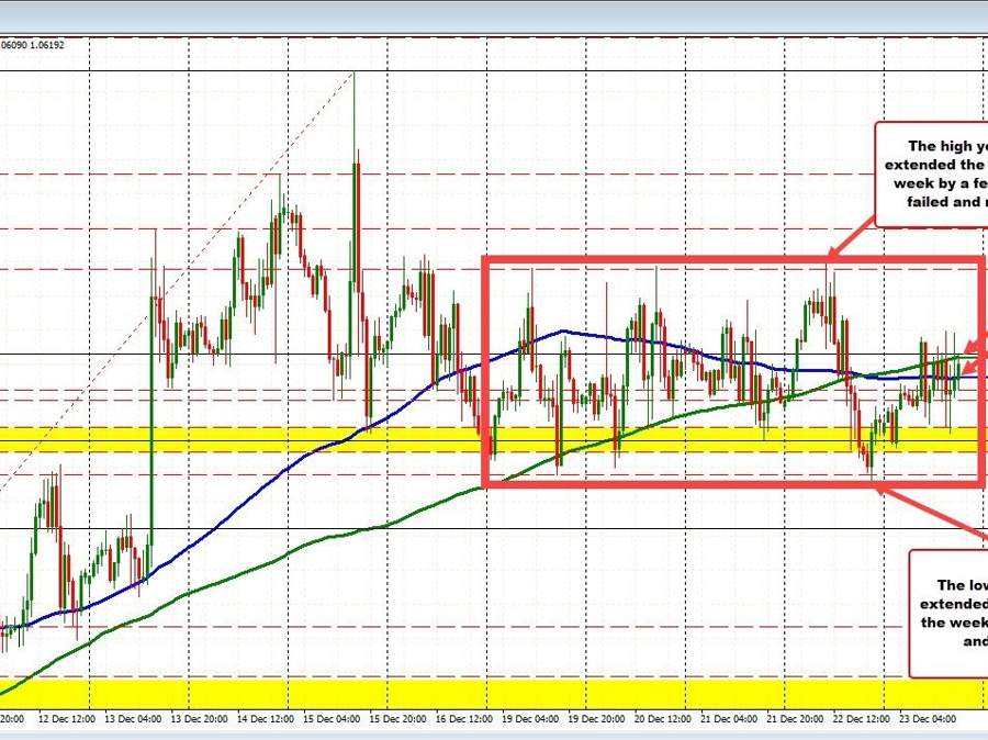 EURUSD doing its pre-holiday thing | Forexlive EURUSD doing its pre-holiday thing | Forexlive
