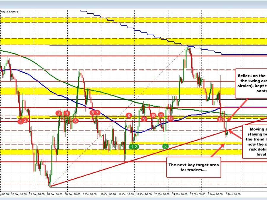 EURUSD back below broken trend line EURUSD back below broken trend line