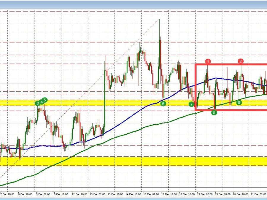 EURUSD moves toward lower extreme target | Forexlive EURUSD moves toward lower extreme target | Forexlive