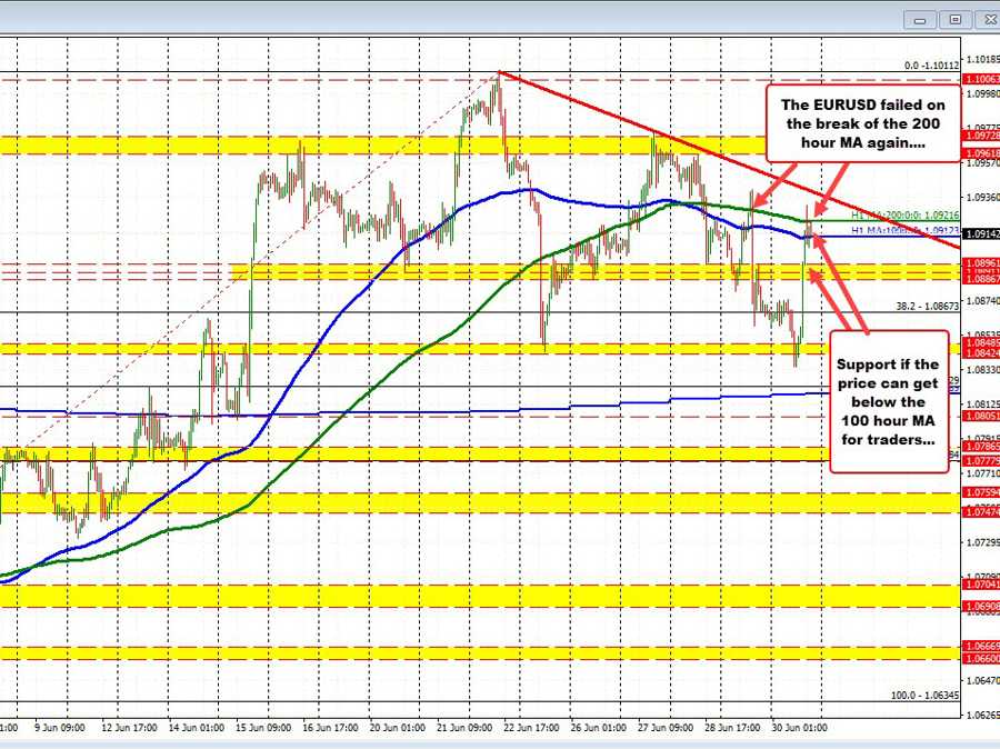 EURUSD technical update: The EURUSD fails above 200 hour MA | Forexlive EURUSD technical update: The EURUSD fails above 200 hour MA | Forexlive