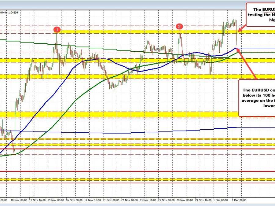 EURUSD retests the highs from November | Forexlive EURUSD retests the highs from November | Forexlive