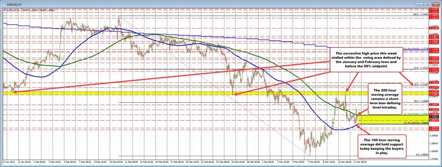 EURUSD