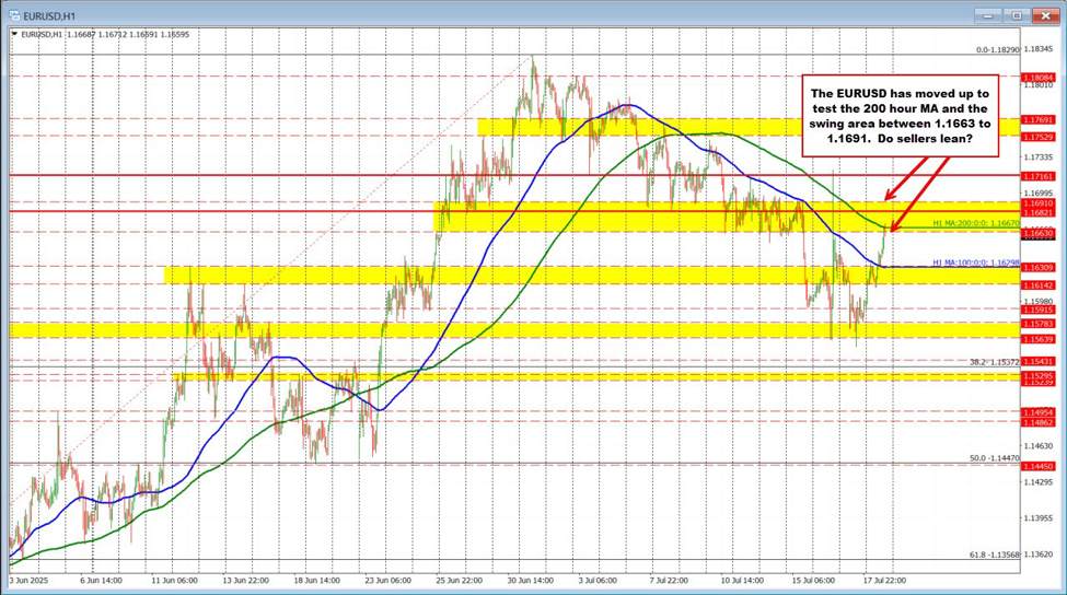 EURUSD moves up to test the 200 hour MA. Also testing key swing area at 1.1663 to 1.1691