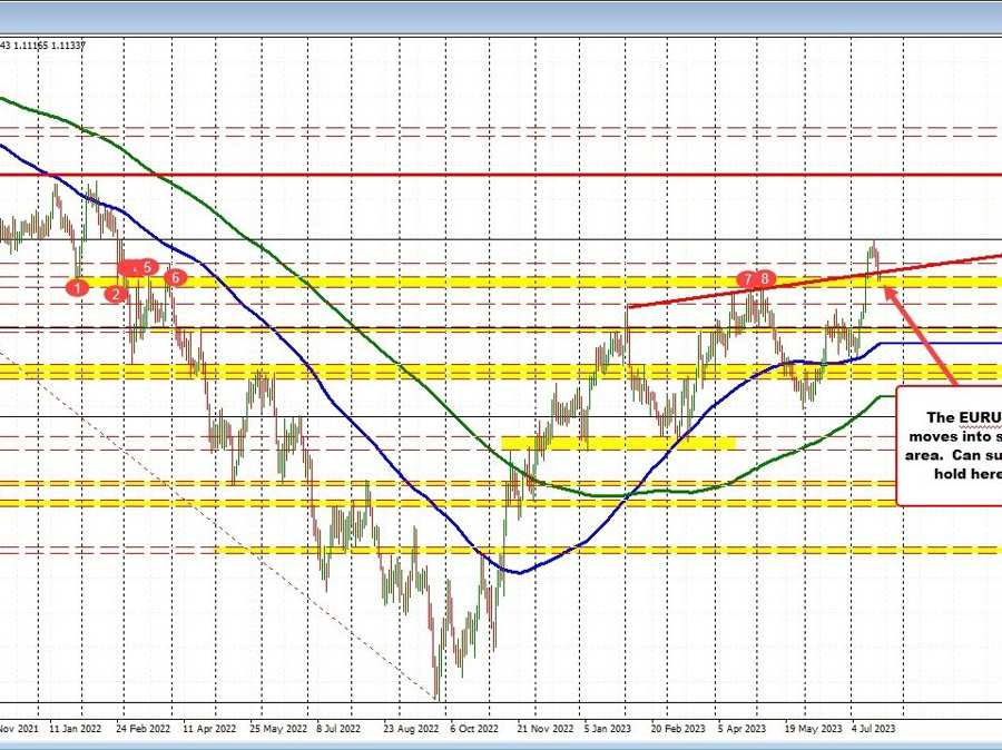 The EURUSD holds near the low from yesterday and ahead of 38.2% retracement target. | Forexlive The EURUSD holds near the low from yesterday and ahead of 38.2% retracement target. | Forexlive