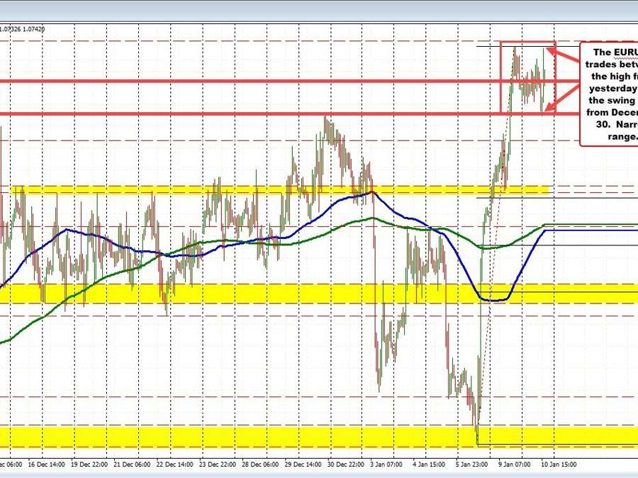 EURUSD ping pongs in a narrow up and down range | Forexlive EURUSD ping pongs in a narrow up and down range | Forexlive