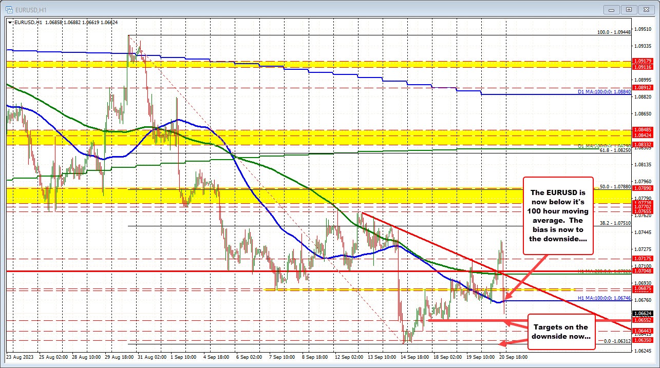 EURUSD cracks below 100 hour MA at 1.06748