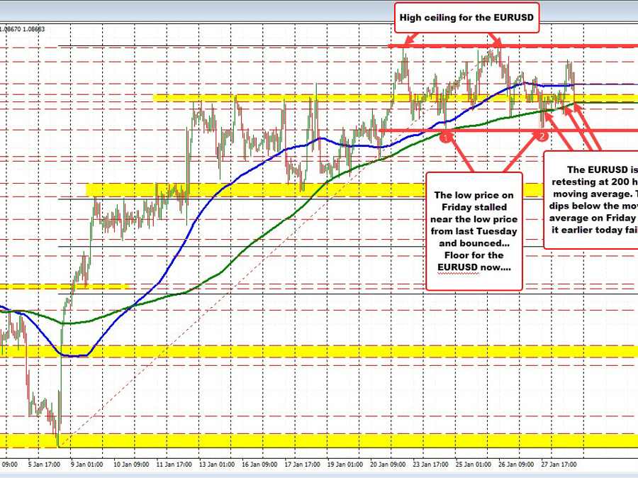 EURUSD moves toward 200 hour MA | Forexlive EURUSD moves toward 200 hour MA | Forexlive