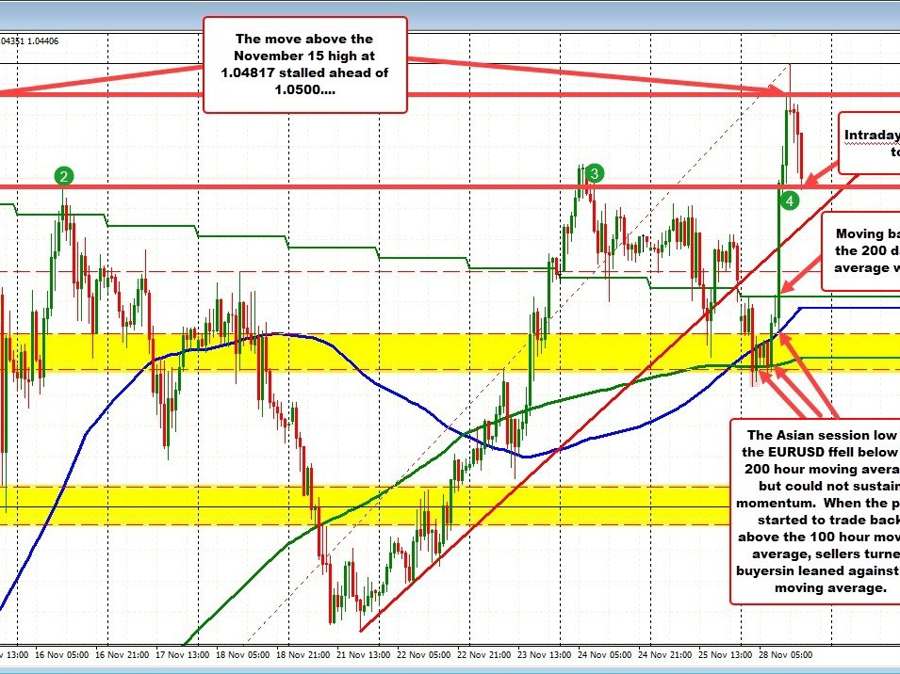 EURUSD makes a new near 5 month high, but falls short of the 50% target | Forexlive EURUSD makes a new near 5 month high, but falls short of the 50% target | Forexlive