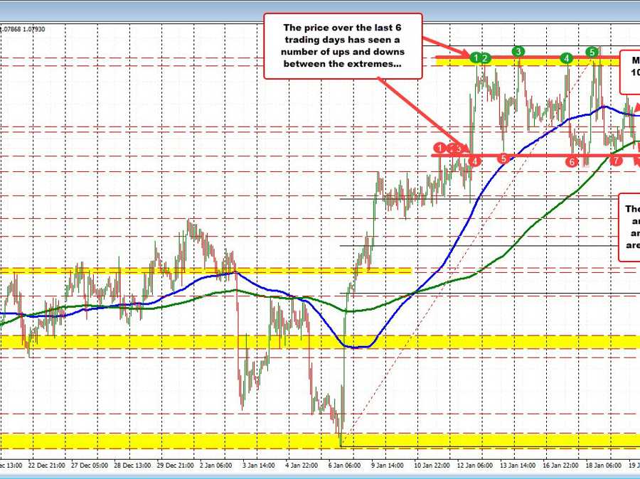 EURUSD dipping below the 200 hour MA, but swing lows remain a downside hurdle | Forexlive EURUSD dipping below the 200 hour MA, but swing lows remain a downside hurdle | Forexlive