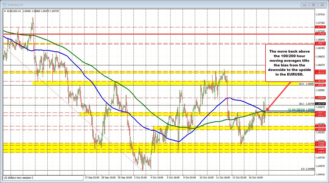 Sellers in the EURUSD give up & buy instead. Technicals tell the story and give the clues.