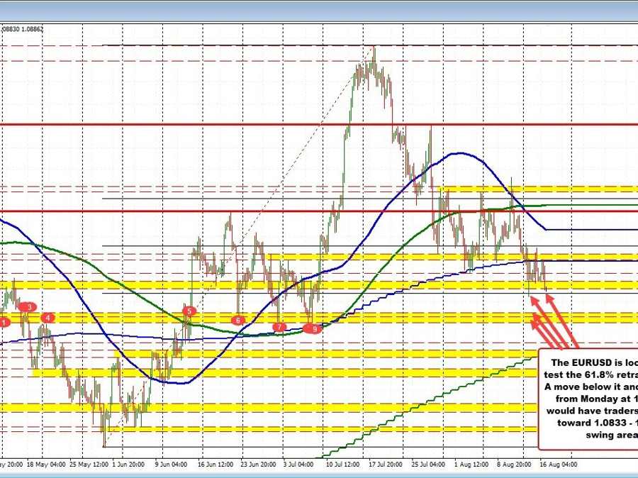 EURUSD looks to test the 61.8% retracement or the move up from the end of May low | Forexlive EURUSD looks to test the 61.8% retracement or the move up from the end of May low | Forexlive