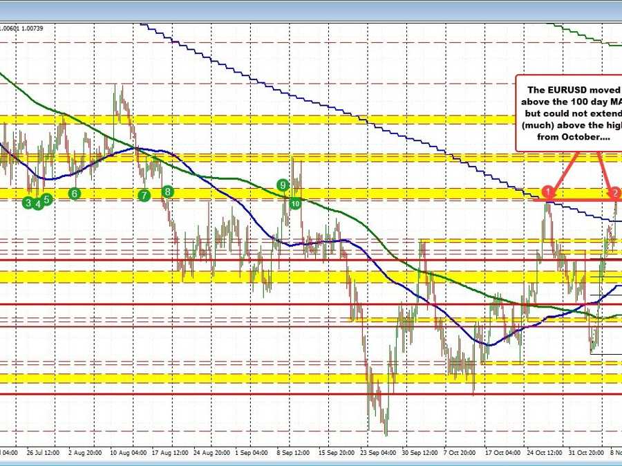 EURUSD backs off from test of the high from October | Forexlive EURUSD backs off from test of the high from October | Forexlive
