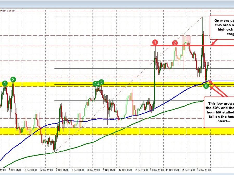 EURUSD support targets stalled the fall | Forexlive EURUSD support targets stalled the fall | Forexlive