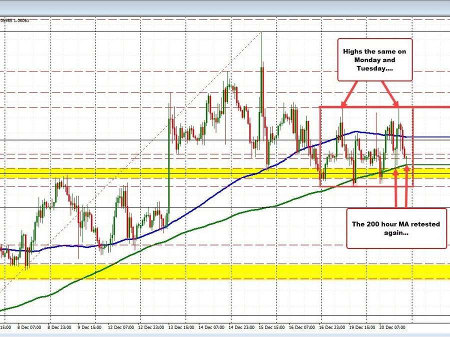 EURUSD bounces off the 200 hour MA ... again | Forexlive EURUSD bounces off the 200 hour MA ... again | Forexlive