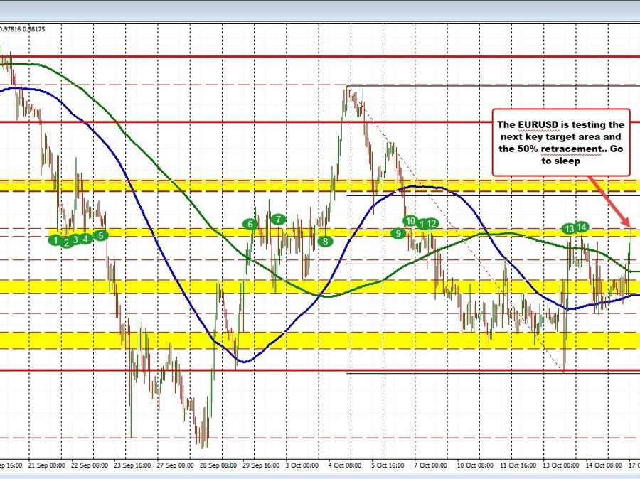 EURUSD tests 50% and topside swing target | Forexlive EURUSD tests 50% and topside swing target | Forexlive