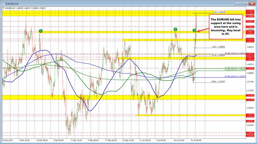 EURUSD falls into support. Bounces.