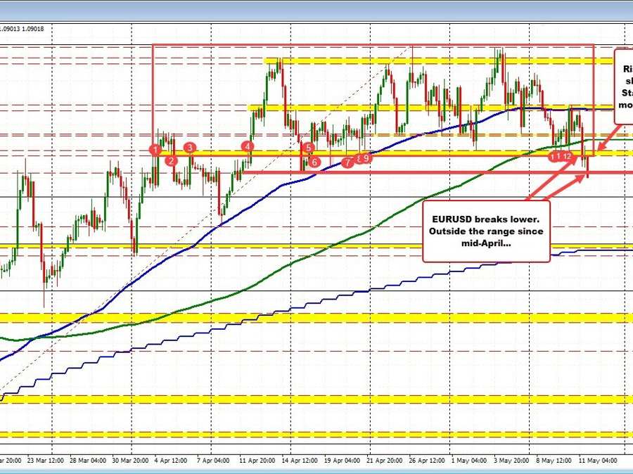 EURUSD breaks lower.  Falls below range since mid- April | Forexlive EURUSD breaks lower.  Falls below range since mid- April | Forexlive