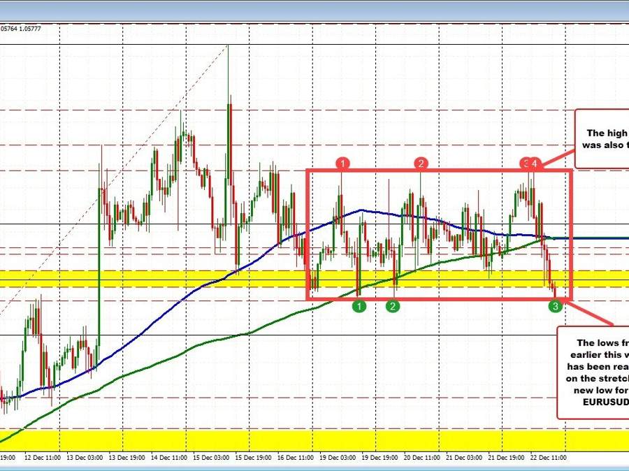 The EURUSD stretches to the low for the week target. Finds some modest buying. | Forexlive The EURUSD stretches to the low for the week target. Finds some modest buying. | Forexlive