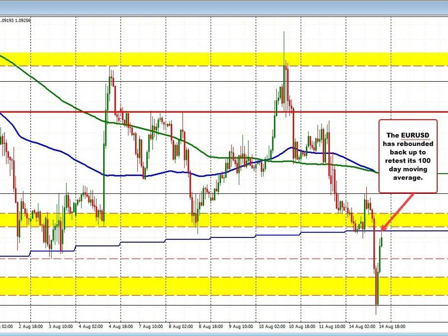 EURUSD corrects back to its broken 100 day moving average at 1.09303 | Forexlive EURUSD corrects back to its broken 100 day moving average at 1.09303 | Forexlive