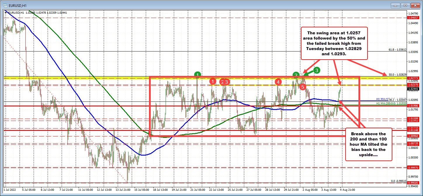 EURUSD