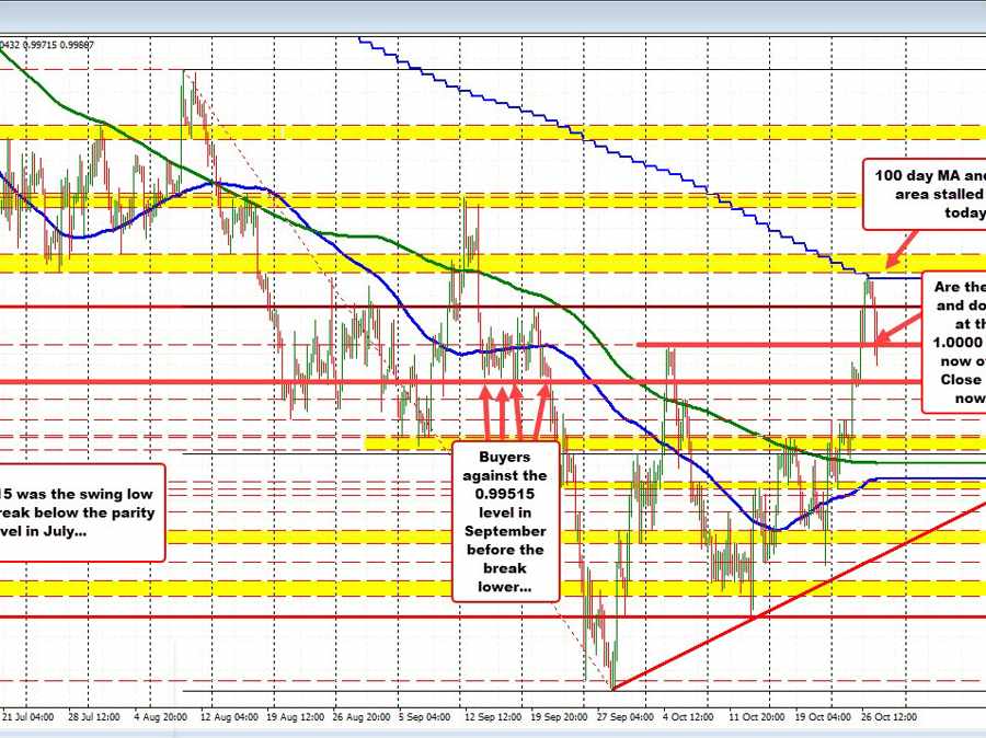 Can the EURUSD stay below parity now and get below support at 0.99515? | Forexlive Can the EURUSD stay below parity now and get below support at 0.99515? | Forexlive