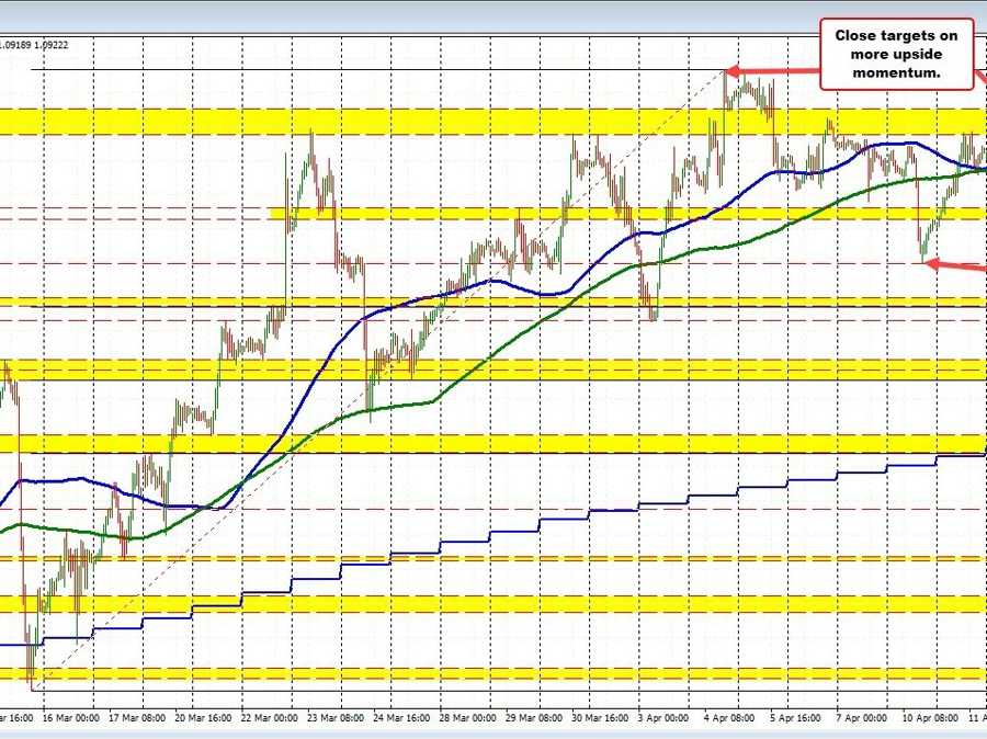 The EURUSD consolidates above the 100/200 hour MAs | Forexlive The EURUSD consolidates above the 100/200 hour MAs | Forexlive