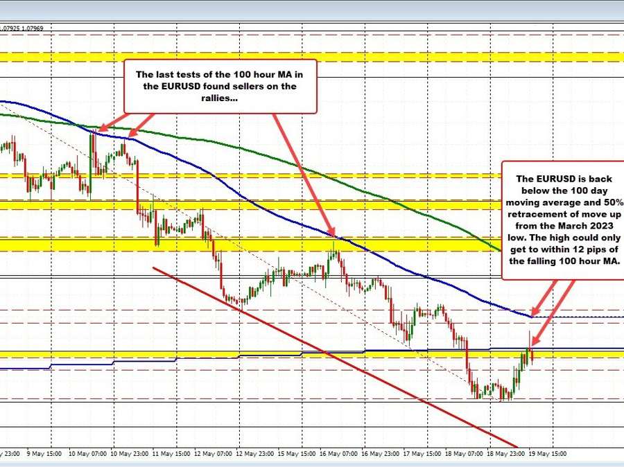 EURUSD extends back above 100 day MA/50% retracement but backs off | Forexlive EURUSD extends back above 100 day MA/50% retracement but backs off | Forexlive
