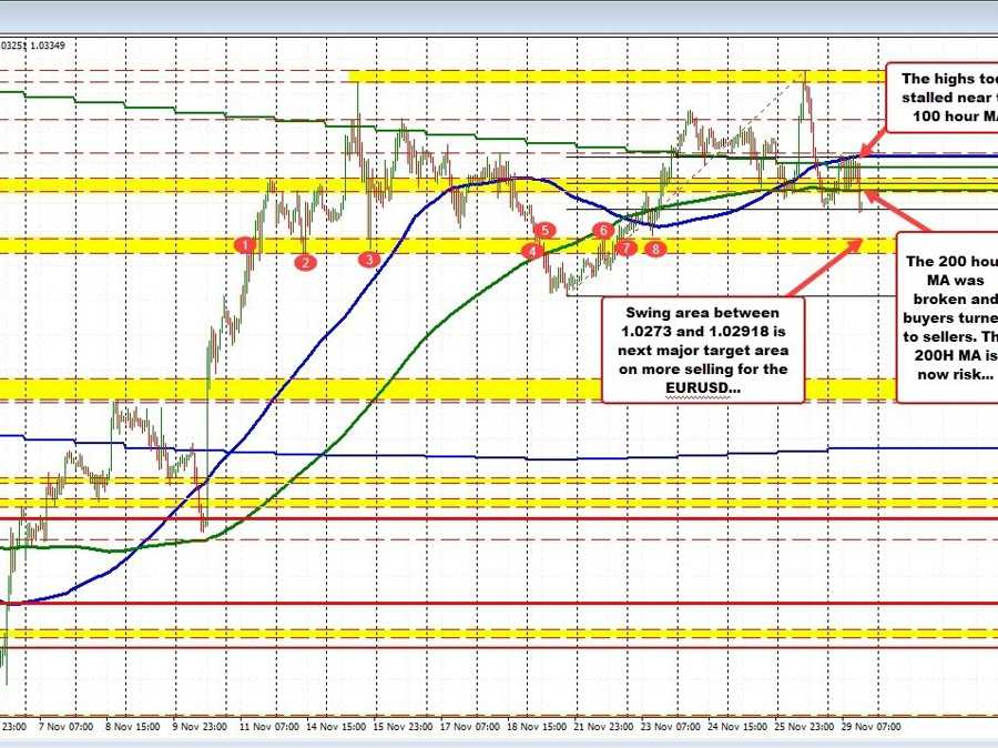 EURUSD cracks below 200 hour MA and runs lower | Forexlive EURUSD cracks below 200 hour MA and runs lower | Forexlive