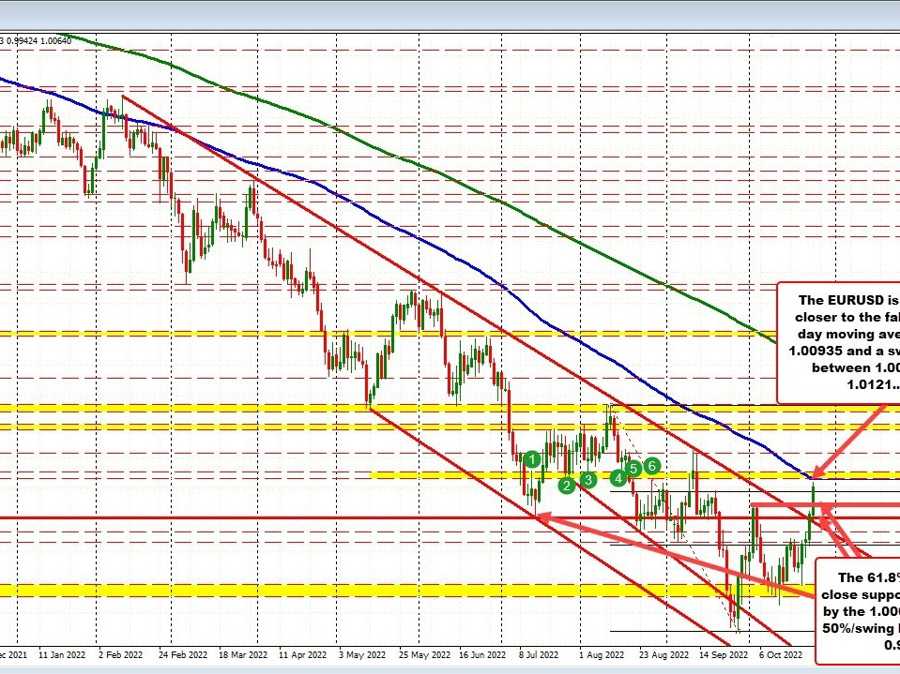 EURUSD inches toward the falling 100 day MA | Forexlive EURUSD inches toward the falling 100 day MA | Forexlive