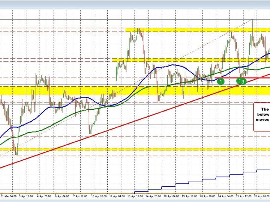 EURUSD extends below trend line and looks toward swing lows from last week near 1.0963 | Forexlive