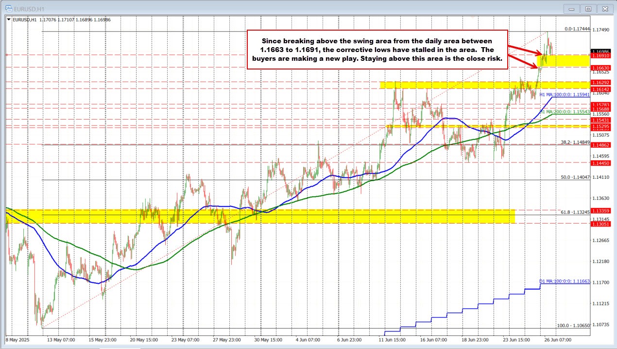 EURUSD