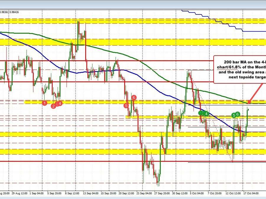 EURUSD continues its trend run, and takes the next step higher | Forexlive EURUSD continues its trend run, and takes the next step higher | Forexlive