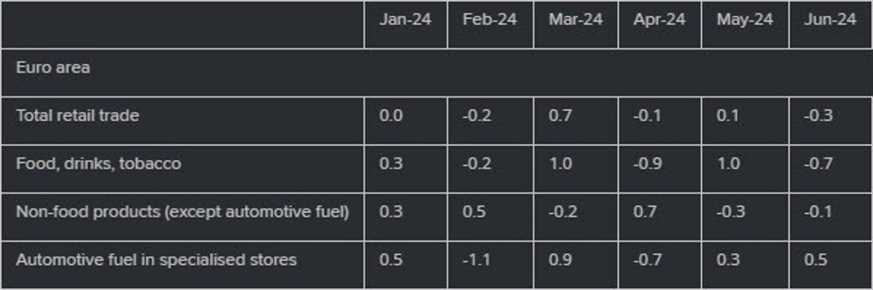 Eurozone June retail sales -0.3% vs -0.1% m/m expected