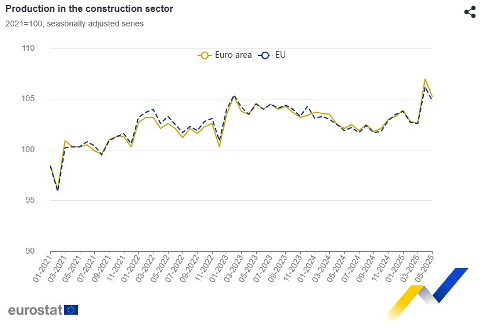 Eurozone May construction output -1.7% vs +1.7% m/m prior | Forexlive