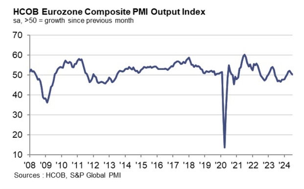 Eurozone July final services PMI 51.9 vs 51.9 prelim