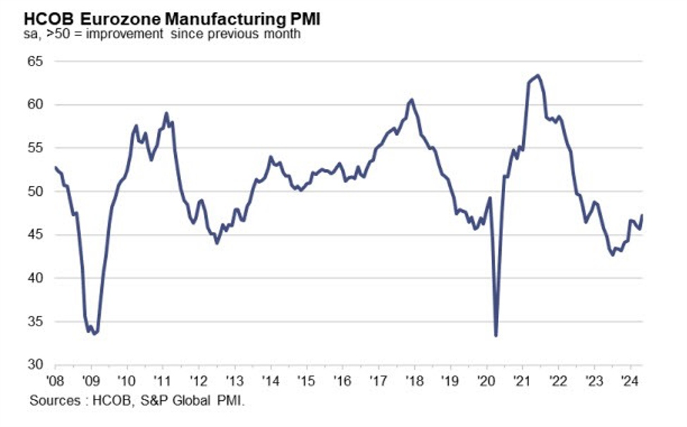 Eurozone May final manufacturing PMI 47.3 vs 47.4 prelim Eurozone May final manufacturing PMI 47.3 vs 47.4 prelim
