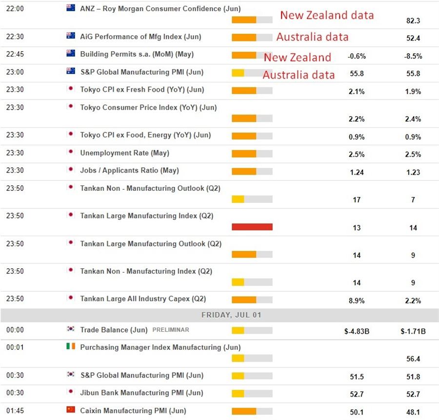Economic calendar in Asia 01 July 2022