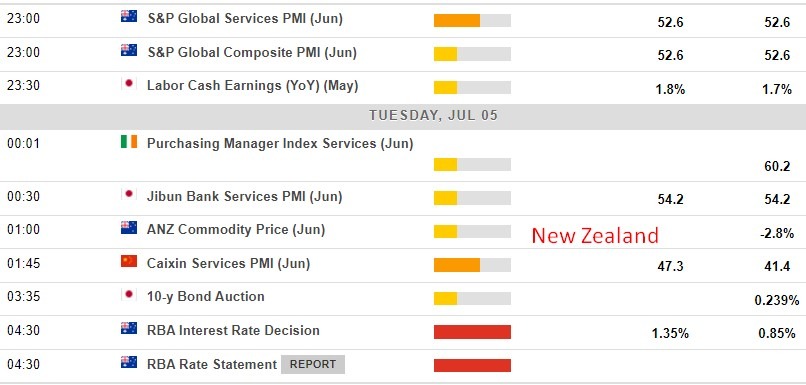 Economic calendar in Asia 05 July 2022