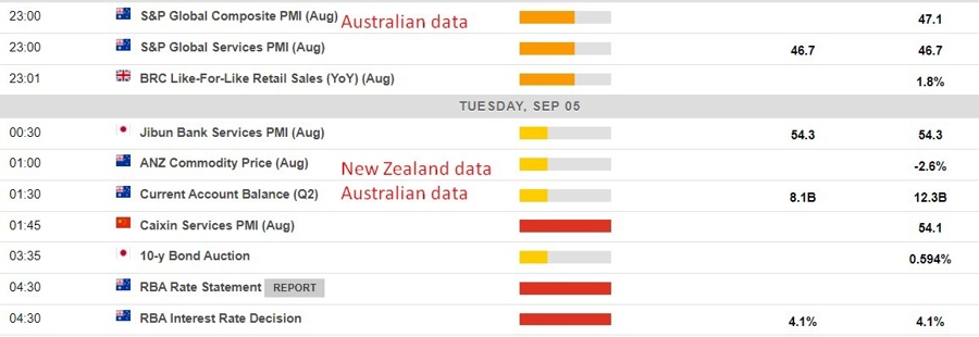 Economic calendar in Asia - Tuesday, 5 September 2023 - RBA interest rate decision