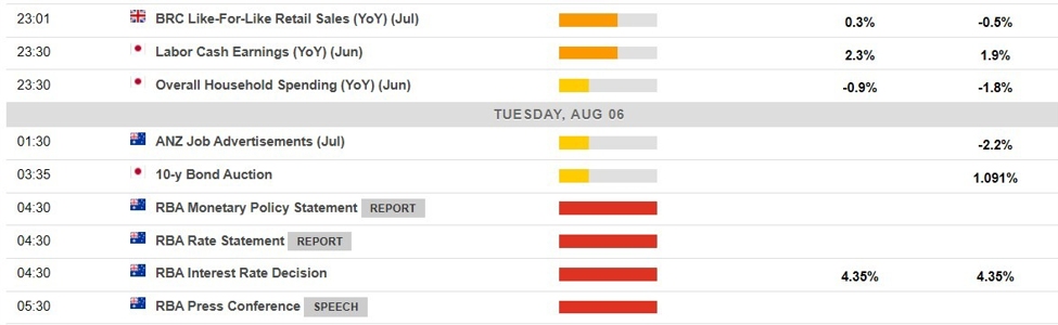 Economic calendar in Asia Tuesday, August 6, 2024 - RBA day