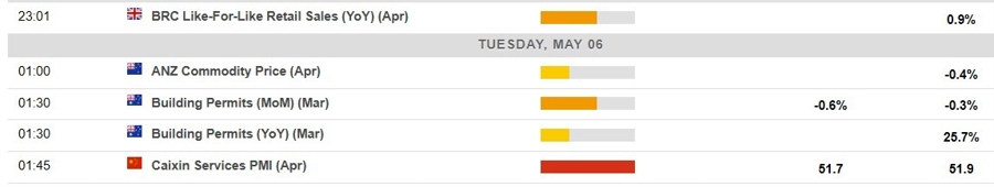 Economic calendar in Asia 06 May 2025 2