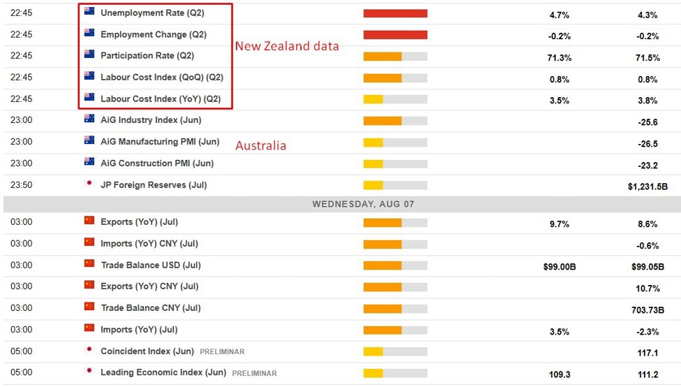 Economic calendar in Asia Wednesday, August 7, 2024 - New Zealand jobs report, China trade