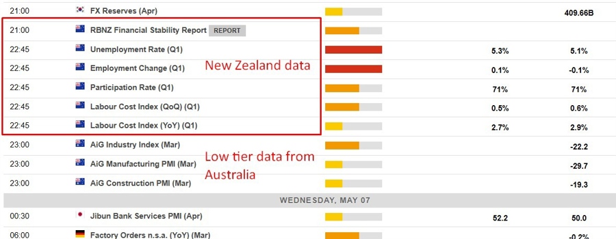 Economic calendar in Asia 07 May 2025 2