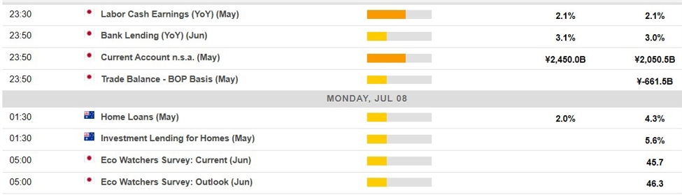 Economic calendar in Asia Monday, 8 July 2024 | Forexlive