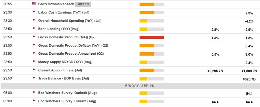 Economic calendar in Asia Friday, 8 September 2023, Japan growth