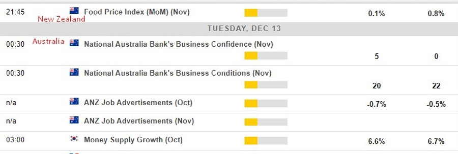 Economic calendar in Asia - Tuesday, 13 December 2022 - Australia business confidence, | Forexlive